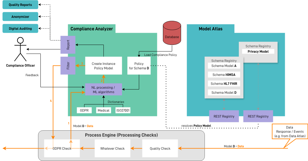 Instance Level Analysis